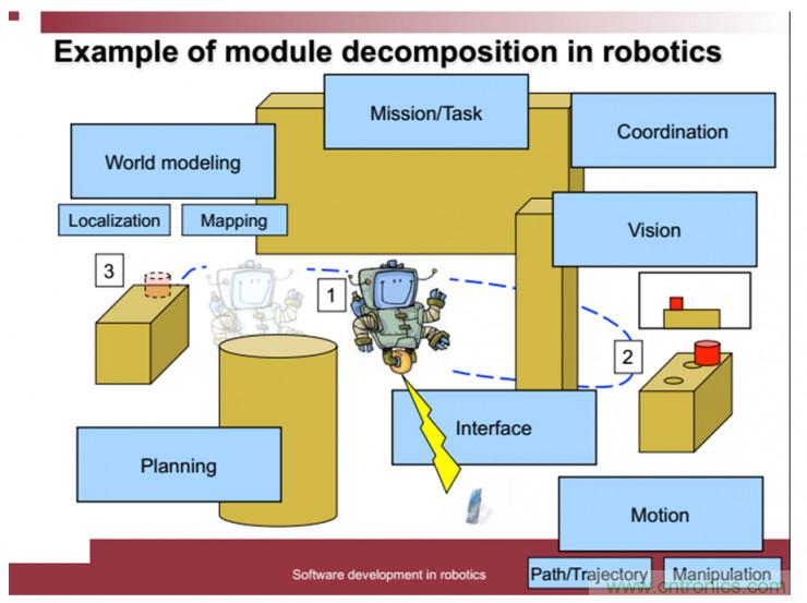 從環(huán)境感知到交互，機(jī)器人控制設(shè)計(jì)有哪些特殊技巧？ 