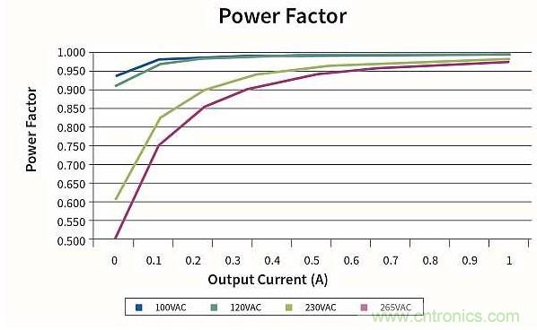 作為兩級(jí)LED驅(qū)動(dòng)器前端的反激式變換器,該如何設(shè)計(jì)？