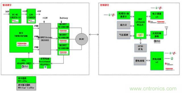 3種完整的智能機(jī)器人解決方案，任你選！