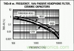 無源元件會(huì)影響便攜式設(shè)備的音質(zhì)嗎？