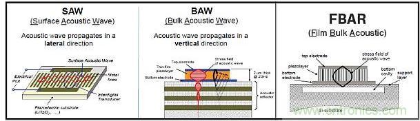 這張圖顯示了構(gòu)建聲學(xué)諧振器的不同方法。