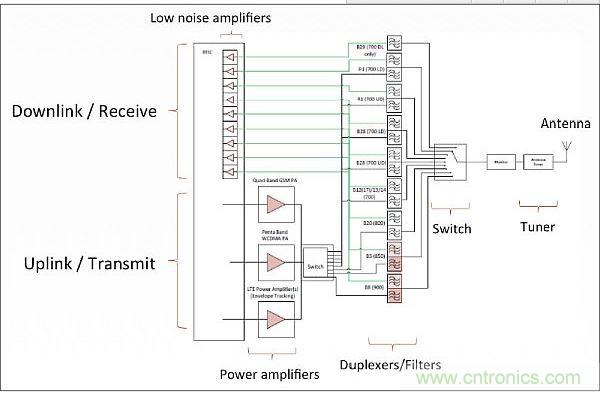 針對(duì)低頻帶頻率(700-900MHz)的射頻前端架構(gòu)，從中可以看出射頻前端的復(fù)雜性。