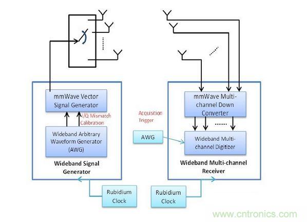 此量測系統(tǒng)包括用于精確Tx與Rx同步化的銣頻率，以及可將訊號產(chǎn)生與數(shù)據(jù)擷取維持一致的擷取觸發(fā)器