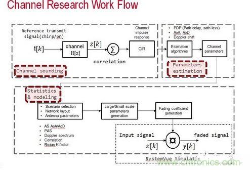 無線傳輸信道的模型是由信道探測、信道參數(shù)估算以及統(tǒng)計資料所組成