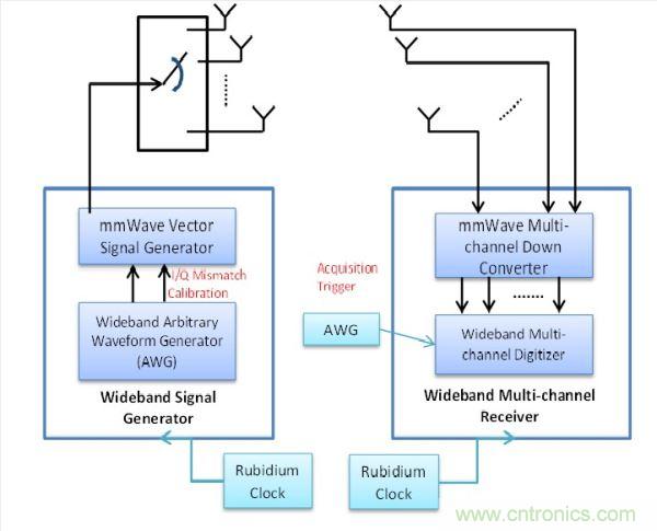 此量測系統(tǒng)包括用于精確Tx與Rx同步化的銣頻率，以及可將信號產(chǎn)生與數(shù)據(jù)擷取維持一致的擷取觸發(fā)器