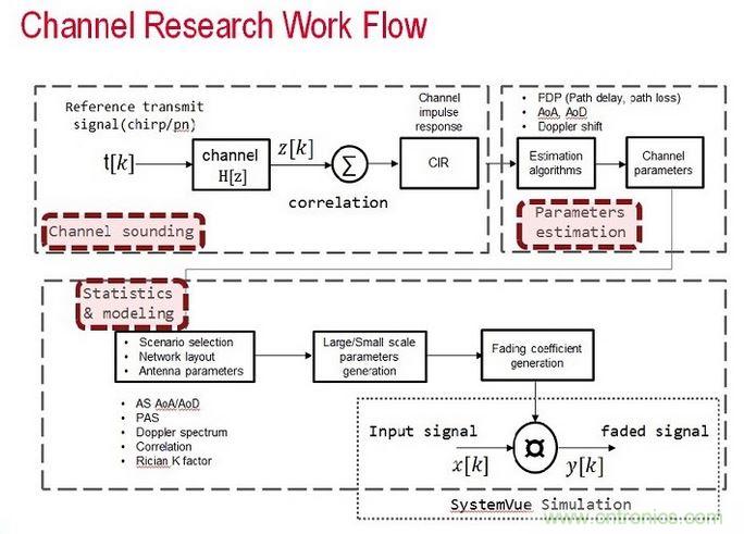 無線傳輸信道的模型是由信道探測、信道參數(shù)估算以及統(tǒng)計資料所組成