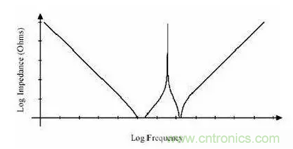 從儲能、阻抗兩種不同視角解析電容去耦原理