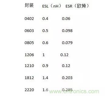 從儲能、阻抗兩種不同視角解析電容去耦原理