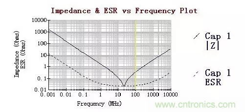 從儲能、阻抗兩種不同視角解析電容去耦原理