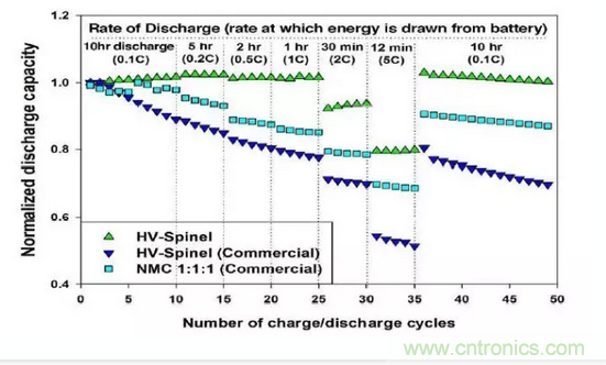 噱頭還是黑科技？2016十大電池前瞻技術(shù)盤點(diǎn)
