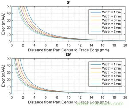 如何采用電流傳感器IC實現(xiàn)共模場干擾最小化？
