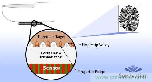 隱藏式指紋識別技術(shù)面臨哪些問題？