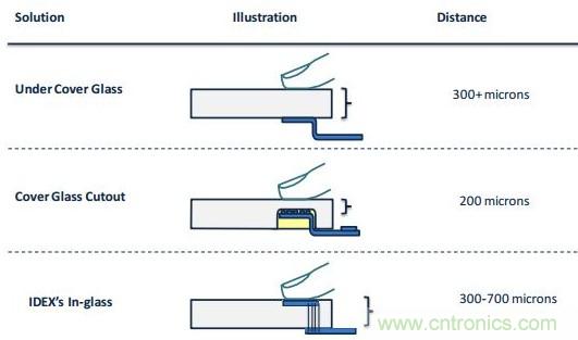 隱藏式指紋識別技術(shù)面臨哪些問題？