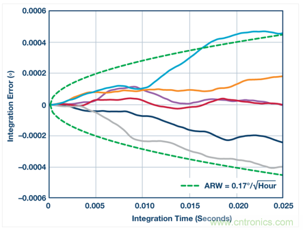 角向隨機游動 (ADIS16460)。