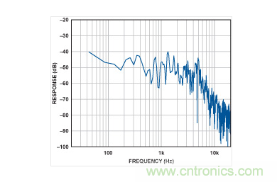 Y軸上的頻譜。