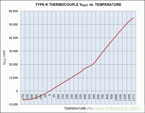 利用先進(jìn)的熱電偶和高分辨率&Sigma;-&Delta; ADC實(shí)現(xiàn)高精度溫度測量