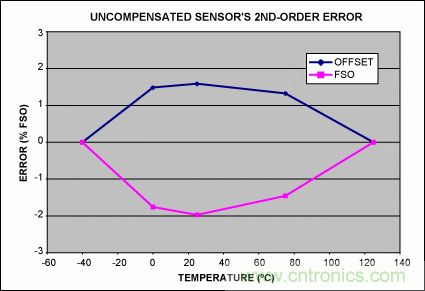 如何利用MAX1452實現(xiàn)遠端傳感器補償？