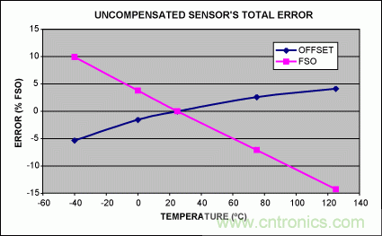 如何利用MAX1452實現(xiàn)遠端傳感器補償？