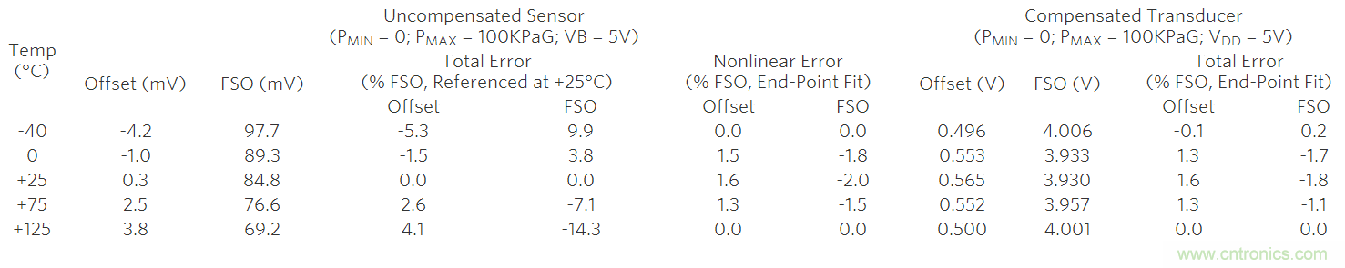 如何利用MAX1452實現(xiàn)遠端傳感器補償？