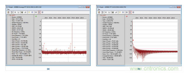  AD9684 ADC采樣的正常和異常FFT結(jié)果，采樣條件：500 MSPS，170.3 MHz，AIN = &ndash;1 dBFS。