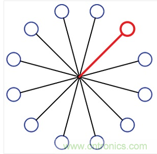 12端口的集中扇出配置。所有的端口在星狀配置下透過(guò)一個(gè)阻性功率分波/混波器進(jìn)行連接。圖中總共有12個(gè)可編程的衰減器