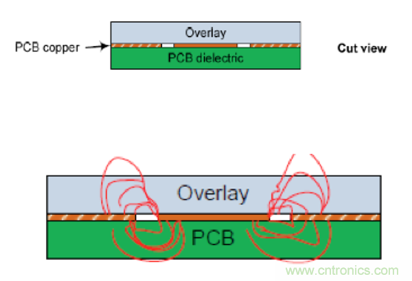 電容傳感技術(shù)應(yīng)用于消費(fèi)電子設(shè)計時，有技巧可循