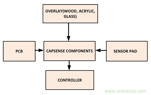 電容傳感技術(shù)應(yīng)用于消費(fèi)電子設(shè)計時，有技巧可循