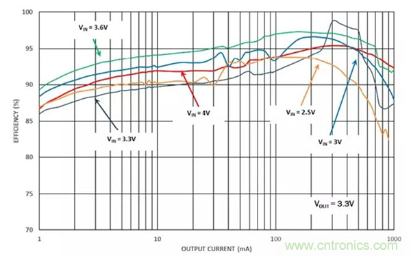 如何使用穩(wěn)壓器提高可穿戴設(shè)備電源效率？