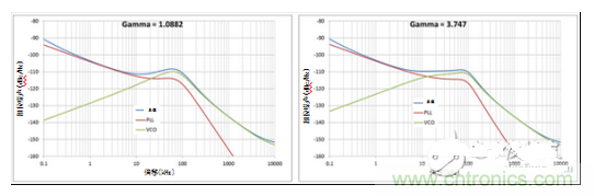 相位噪聲 vs 伽馬值為1.0882時(shí)（a）；相位噪聲 vs 伽馬值為3.747時(shí)（b）