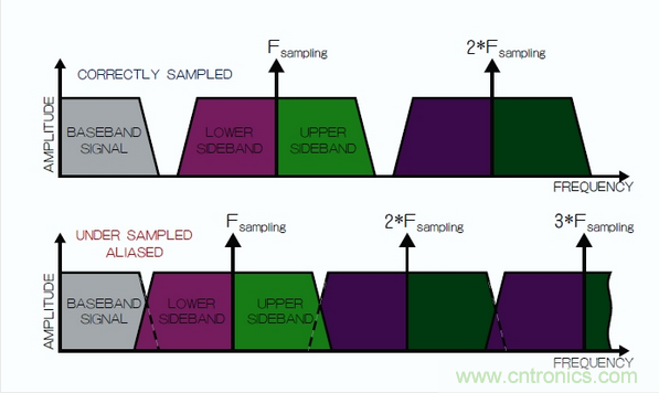 在頻域中觀察到的采樣過程，同時展示了正確的采樣和混疊的采樣。