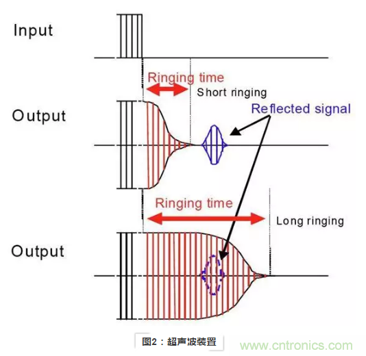 使用超聲波裝置如何實(shí)現(xiàn)距離探測？