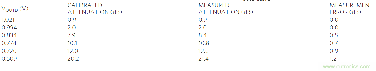 如何利用MAX2016測量RF增益？