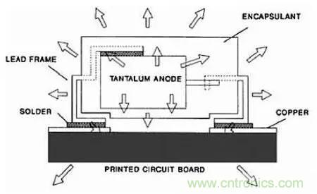 深入理解電容，波紋和自發(fā)熱