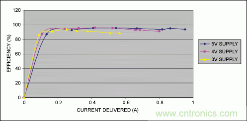 Li+電池供電、低壓高亮度(HB) LED解決方案