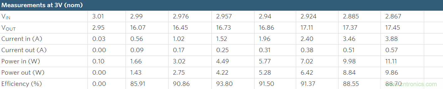 Li+電池供電、低壓高亮度(HB) LED解決方案