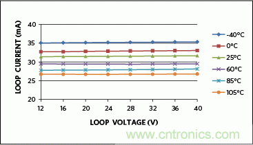 滿足工業(yè)需求的高性能、高精度、4&ndash;20mA電流環(huán)變送器