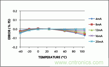 滿足工業(yè)需求的高性能、高精度、4&ndash;20mA電流環(huán)變送器