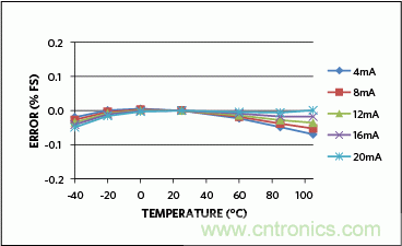 滿足工業(yè)需求的高性能、高精度、4&ndash;20mA電流環(huán)變送器