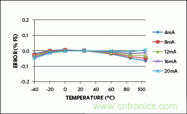 滿足工業(yè)需求的高性能、高精度、4&ndash;20mA電流環(huán)變送器