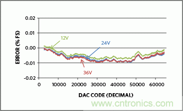 滿足工業(yè)需求的高性能、高精度、4&ndash;20mA電流環(huán)變送器