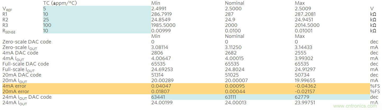 滿足工業(yè)需求的高性能、高精度、4&ndash;20mA電流環(huán)變送器