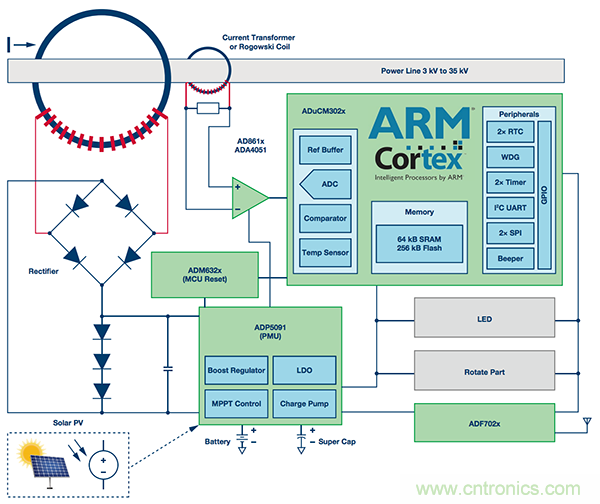 下一代線路傳感器： 采集電能、互聯(lián)、減少維護(hù)工作量