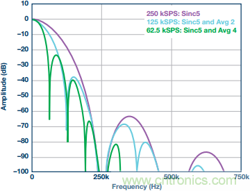 &Sigma;-&Delta;型ADC拓撲結構 基本原理：第二部分