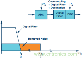 &Sigma;-&Delta;型ADC拓撲結(jié)構(gòu) 基本原理：第一部分