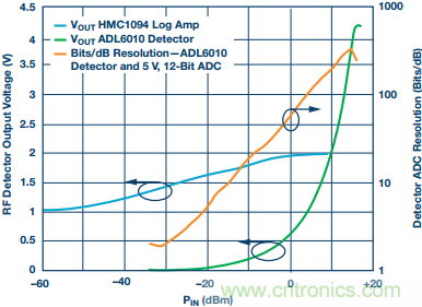 理解、操作并實(shí)現(xiàn)基于二極管的集成式RF檢波器接口