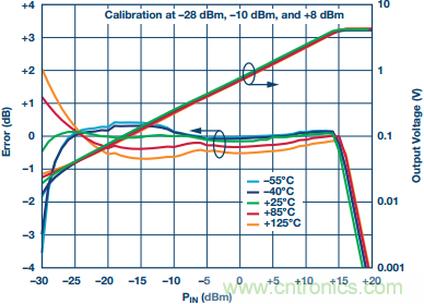 理解、操作并實(shí)現(xiàn)基于二極管的集成式RF檢波器接口