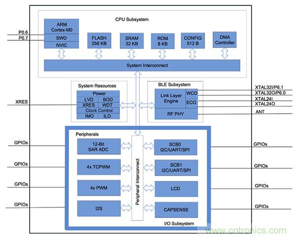 兼容4.1、4.2和5的低功耗藍(lán)牙SoC和工具可應(yīng)對IoT挑戰(zhàn)2
