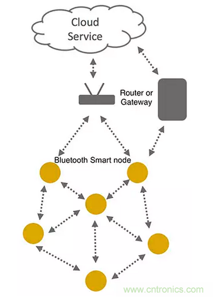 兼容4.1、4.2和5的低功耗藍(lán)牙SoC和工具可應(yīng)對物聯(lián)網(wǎng)挑戰(zhàn)（第 1 部分）
