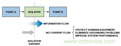 設(shè)計(jì)適合工業(yè)、電信和醫(yī)療應(yīng)用的魯棒隔離式I2C/PMBus數(shù)據(jù)接口