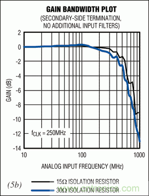 在高中頻ADC應(yīng)用中，如何改善增益平坦度而又不影響動(dòng)態(tài)性能？